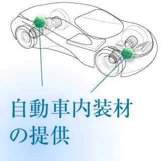 自動車内装材の提供